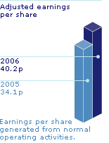 Adjusted earnings
per share - 2006:40.2p; 2005:34.1p. Earnings per share generated from normal operating activities.