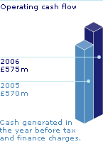 Operating cash flow - 2006:£575m; 2005:£570m. Cash generated in the year before tax and finance charges.