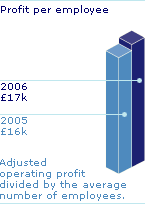 Profit per employee - 2006:£17k; 2005:£16k. Adjusted operating profit divided by the average number of employees.