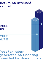 Return on invested capital - 2006:8%; 2005:6.7%. Post tax return generated on financing provided by shareholders.