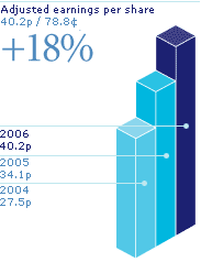 Graph: Earnings per share - 40.2p/78.8¢: +18%. 2006:40.2p; 2005:34.1p; 2004:27.5p