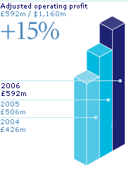 Graph: Operating profit - £592m/$1,160m:+15%. 2006:£592m; 2005:£506m; 2005:£426m