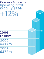 Pearson Education - Operating profit: £405m/ $794m. 2006:£405m; 2005:£348m; 2004:£277m