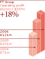 FT Group - Operating profit: £121m/ $237m + 18%. 2006:£121m; 2005:£101m; 2004:£71m