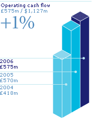 Graph: Operating cash flow - £575m/$1,127m:+1%. 2006:£575m; 2005:£570m; 2005:£418m