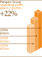Penguin Group - Operating profit: £66m/ $129m + 22%. 2006:£66m; 2005:£60m; 2004:£52m