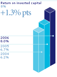 Graph: Return on invested capital - 8%: +1.3%pts. 2006:8.0%; 2005:6.7%; 2004:6.2%