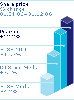 Graph: Share price % change 01.01.06 - 31.12.06. Pearson:12.2%; FTSE 100:+10.7%; DJ Stoxx Media:+7.5%; FTSE Media:+4.2%