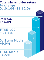 Graph: Total shareholder return % change
01.01.06 - 31.12.06. Pearson:+16.3%; FTSE 100:+14.4%; DJ Stoxx Media:+9.9%; FTSE Media:+6.9%