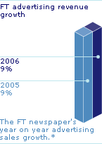 Graph: FT advertising revenue growth - 2006:9%; 2005:9%. The FT newspaper's year advertising sales growth.* - *Internal statistics