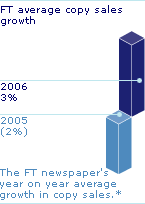 Graph: FT average copy sales growth - 2006:3%; 2005:(2%). The FT newspaper's year on year average growth in copy sales.* - *Internal statistics