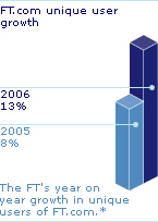 Graph: FT.com unique user growth - 2006:13%; 2005:8%. The FT's year on year growth in unique users of FT.com.* - *Internal statistics