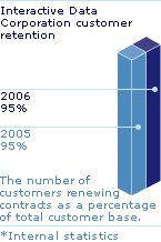 Graph: Interactive Data Corporation customer retention - 2006:95%; 2005:95%. The numbers of customers renewing contracts as a percentage of total customer base.