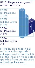 Graph: US College sales growth versus industry - 2005 (i)Pearson:7.2%; 2005 (ii)Industry:5.4%; 2006 (i)Pearson:3.6%; 2006 (ii)Industry:3.5%. (i)Pearson's total year on year sales growth in college product in the US. (ii)the year on year sales growth of the US industry excluding Pearson.