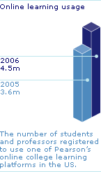 Graph: Online learning usage - 2006:4.5m; 2005:3.6m. The number of students and professors registered to use one of Pearson's online college learning platforms in the US.