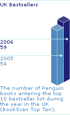 Graph: UK Bestsellers - 2006:59; 2005:54. The number of Penguin books entering the top 10 bestseller list during the year in the UK (BookScan Top Ten).