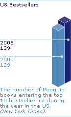 Graph: US Bestsellers - 2006:139; 2005:129. The number of Penguin books entering the top 10 bestseller list during the year in the US. (New York Times).