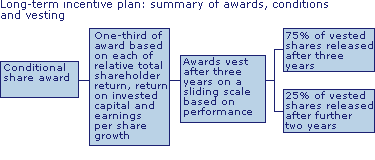 Long-term incentive plan: summary of awards, conditions and vesting. Conditional share award > One-third of award based on each of relative total shareholder return, return on invested capital and earnings per share growth > Awards vest after three years on a sliding scale based on performance > (i)75% of vested shares released after three years. (ii)25% of vested shares releasedafter further two years. 