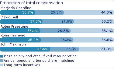 Proportion of total compensation - Marjorie Scardino:(i)30.7%; (ii)25.3%; (iii)44.0%. David Bell:(i)37.0%; (ii)27.8%; (iii)35.2%. Robin Freestone:(i)35.1%; (ii)26.8%; (iii)38.1%. Rona Fairhead:(i)35.7%; (ii)28.3%; (iii)36.0%. John Makinson: (i)43.6%; (ii)25.3%; (iii)31.3%. - (i)Base salary and other fixed remuneration. (ii)Annual bonus and bonus share matching. (iii)Long-term incentives. 