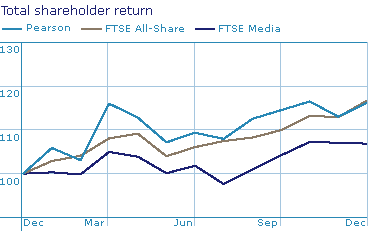 Graph: Total shareholder return - Pearson/FTSE All-Share/FTSE Media