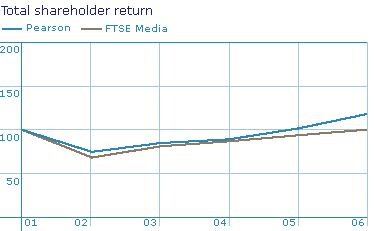 Graph: Total shareholder return - Pearson/FTSE Media