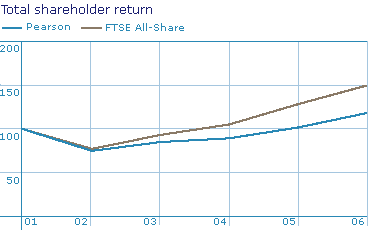 Graph: Total shareholder return - Pearson/FTSE All-Share