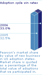 Graph: Adoption cycle win rates - 2006:33.0%; 2005:32.5%. Pearson's market share by value of new business in US adoption states. Market share is quoted as a percentage of the total value of adoptions that we participated in.