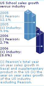Graph: US School sales growth versus industry - 2005 (i)Pearson:12.1%; 2005 (ii)Industry:9.9%; 2006 (i)Pearson:2.7%; 2006 (ii)Industry:(8.8%). (i)Pearson's total year on year sales growth in basal and supplementary product in the US. (ii)the year on year sales growth of the US industry excluding Pearson.