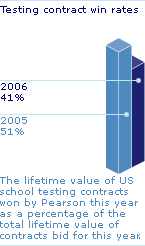 Graph: Testing contract win rates - 2006:41%; 2005:51%. The lifetime value of US school testing contracts won by Pearson this year as a percentage of the total lifetime value of contracts bid for this year.